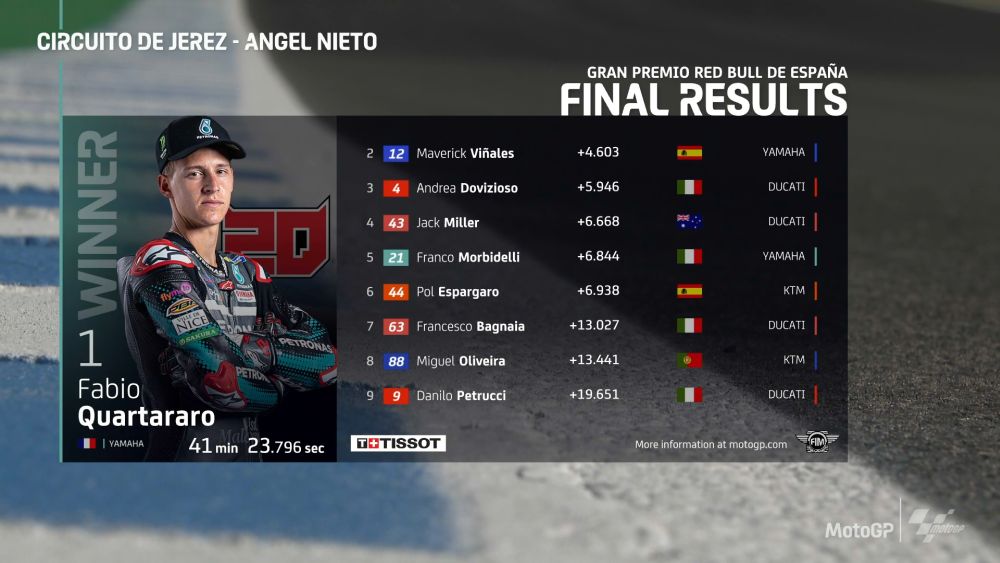 motogp2020-rd1-spain-race-times-a1000short