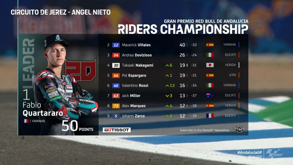 motogp2020-rd2-andalusia-portrace-standings-a1000x56