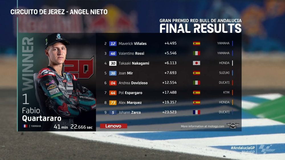 motogp2020-rd2-andalusia-racresult-a1000x563