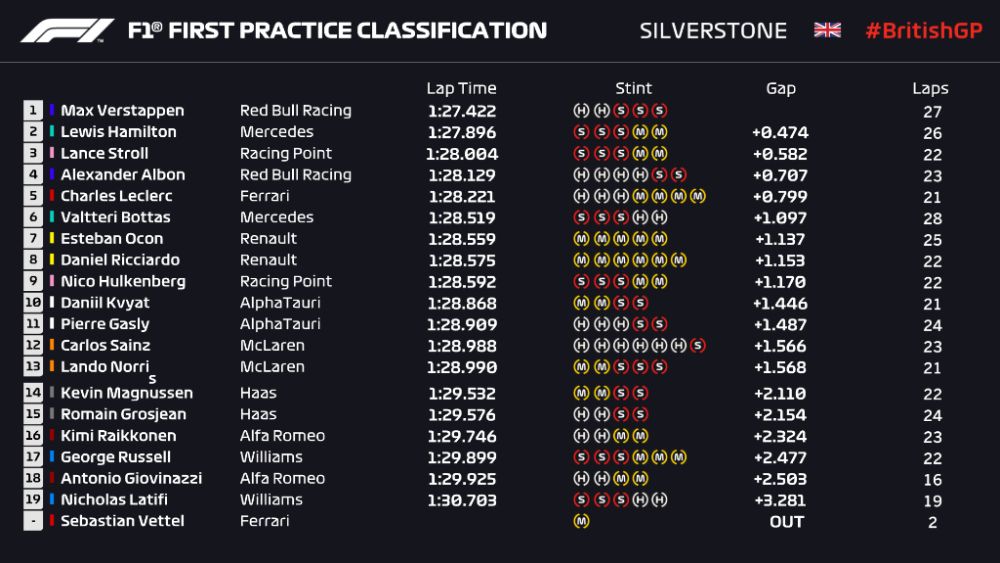 F1-2020-Rd4-GB-FP1-Times-a1000short