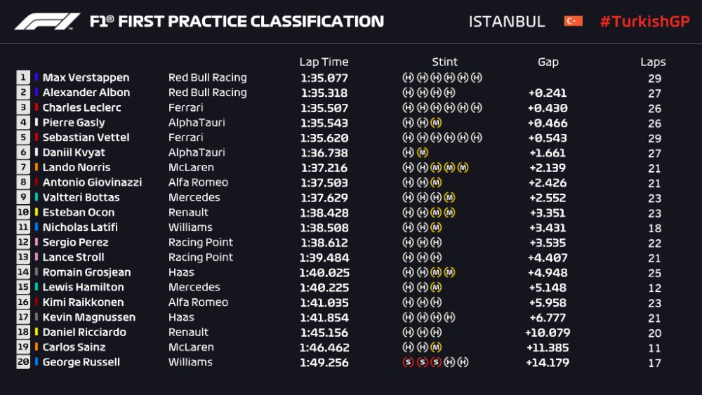 turkey-2020-rd14-fp1-times-a1000short