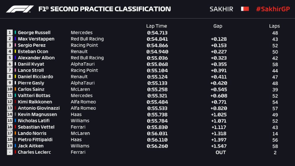 f1-2020-bahraingp-rd16-fp2-times1000x563