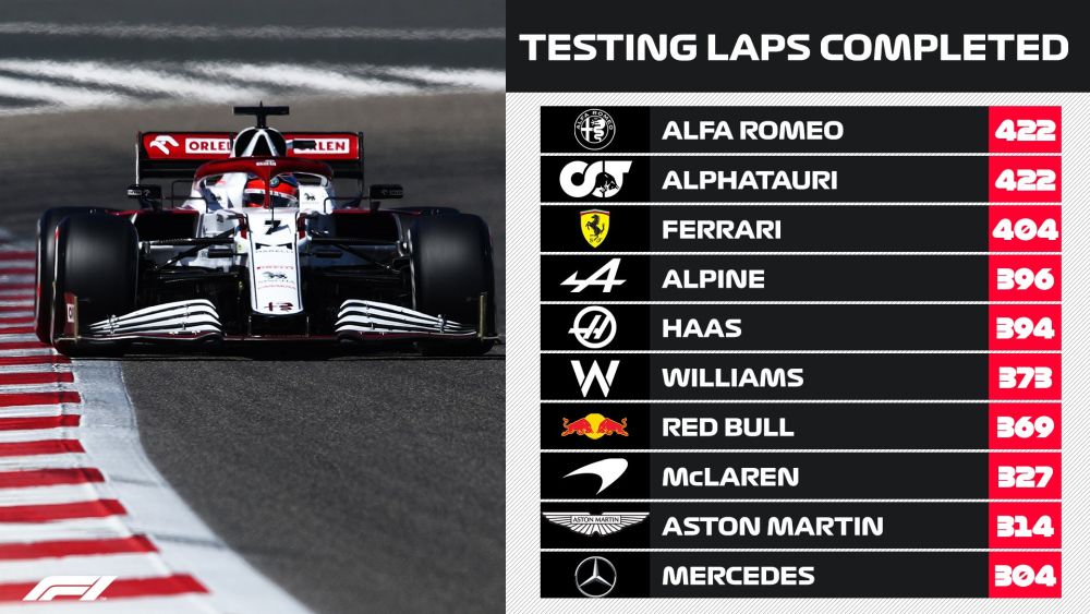 bahrain-test-21-mostlaps-teams1000x563