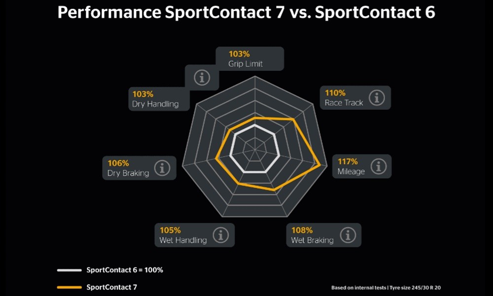 Continental SportContact7