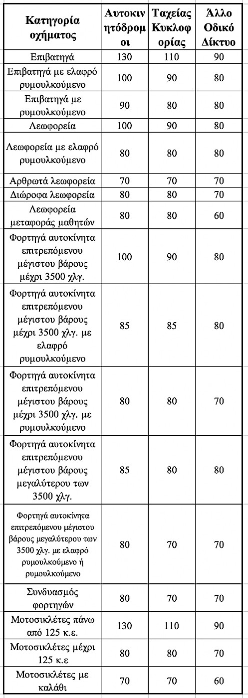 Τα όρια ταχύτητας σε Ελλάδα, Ευρώπη και τα πρόστιμα