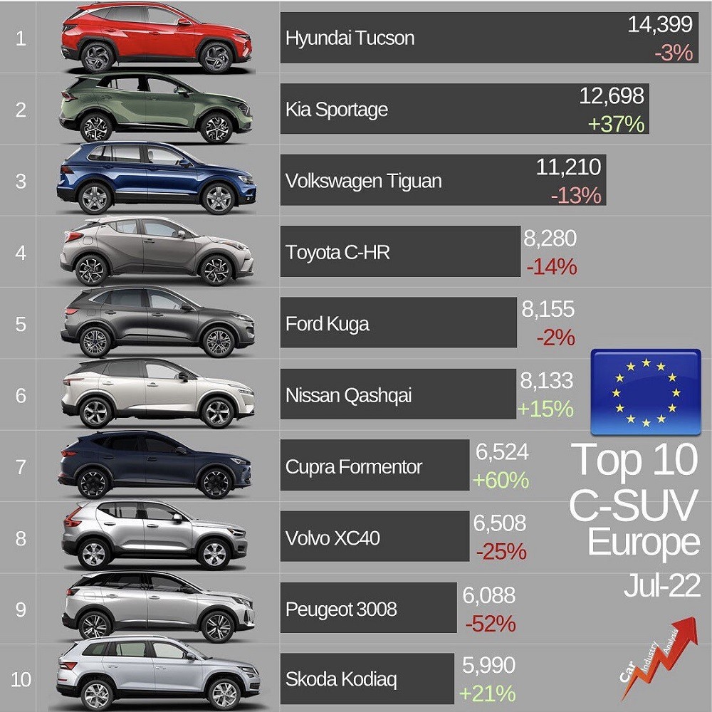 Αυτό είναι το ευρωπαϊκό Top 10 στα SUV και τα ηλεκτρικά